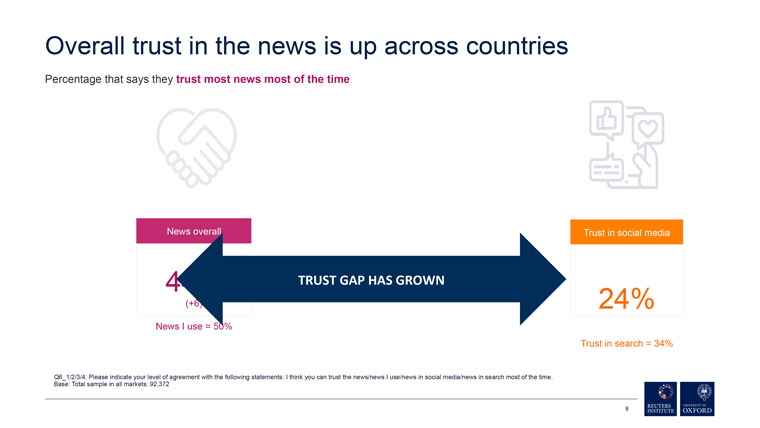 Overall trust in the news media has grown substantially during the COVID-19 pandemic.