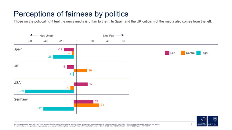 Politics plays a large role in how people feel about the fairness of news media coverage.