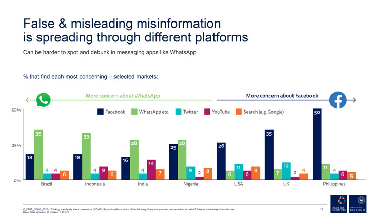 Misinformation is spread through various platforms, but Facebook and WhatsApp are the biggest concerns.
