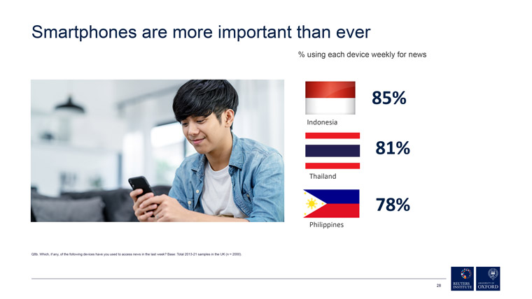 Mobile news consumption continues to rise, and smartphones are more important than ever.
