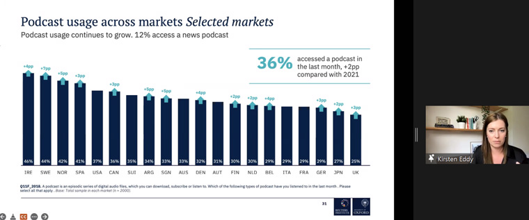 Podcast usage has continued growing, and 80% of publishers said they are going to put resources into podcasts and digital audio this year.