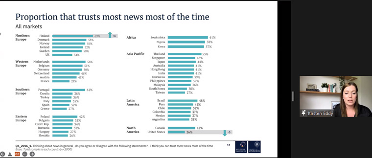 Finland leads the world in trusting the news; Slovakia and the United States tied for having the least amount of trust in their news reporting.