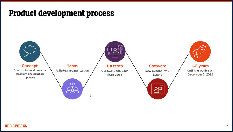 The product development process included agile teams and valuable UX input.