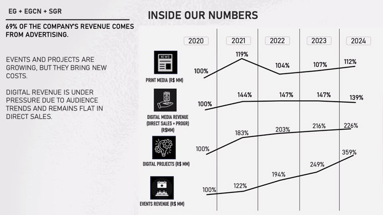 Advertising revenue still accounts for 69% of the company's revenue, but events and projects are gaining ground.