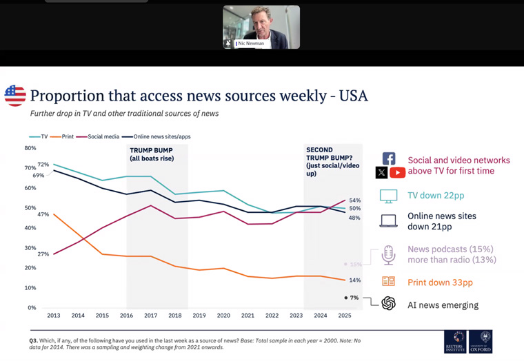 The number of people continuing to seek out news from traditional media sources continues to decline.