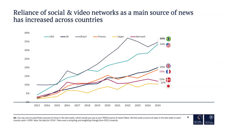 More users are turning to social and video networks for their news.