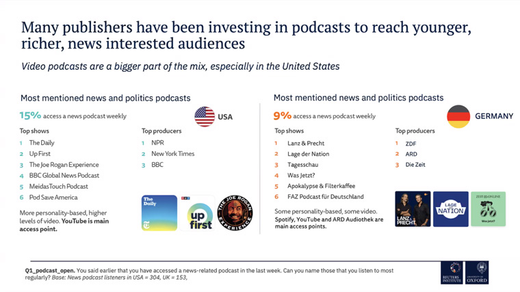 As podcasts continue growing in popularity, more media companies are investing in them.