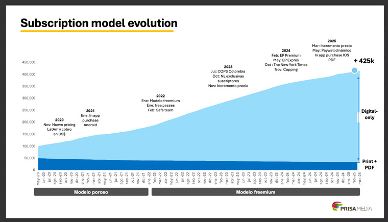 The El País subscription model has evolved quickly over the past five years.