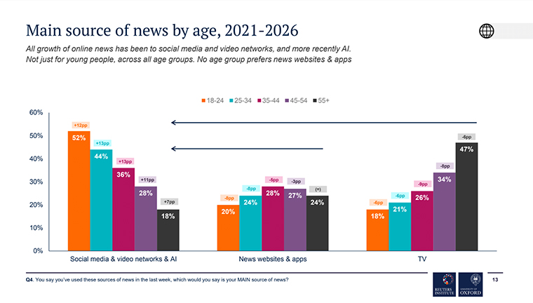 Younger audiences are finding their news on social media and video networks, which have replaced TV news and publisher Web sites/apps as the most widely used source of news.