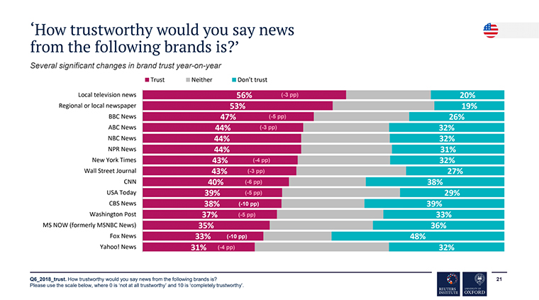 Trust in news fell sharply this year, and in the U.S., trust in news brands is lower than trust in news overall.