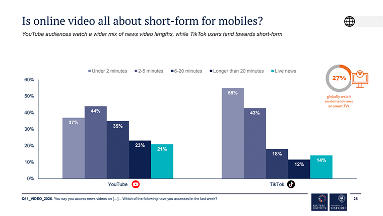 Getting news from video remains popular, but it’s more than just short-form clips being consumed.