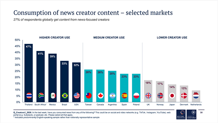 Creators continue to be influential players in the news ecosystem, providing relatability, personality, and platform fluency that complement traditional journalism.