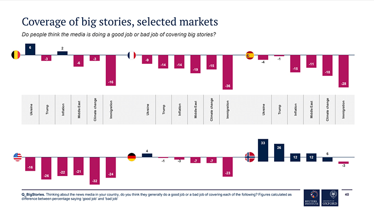 Overall, audiences are dissatisfied with the way the media covers big stories, with immigration standing out as the issue most consistently viewed as being poorly covered.