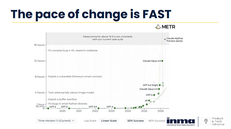 Research from METR shows how quickly the pace of change is accelerating.