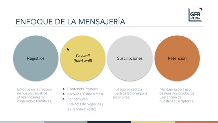 Messaging to motivate audiences to subscribe is based on four pillars: Registrations, paywall, subscriptions, and retention.