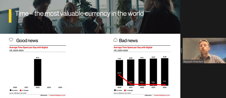 The time consumers are spending consuming digital is up, but isn't expected to continue growing significantly.