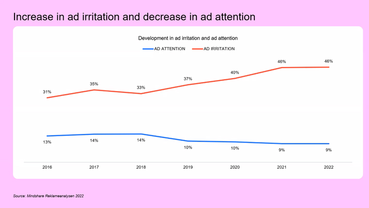 As irritation with advertising increases, the attention being paid to it is decreasing.