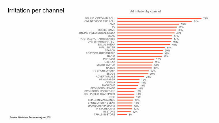 The level of ad irritation varies by channel. 