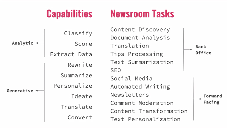 Generative AI can be used for many different functions in a newsroom, including much of the "back office" work.