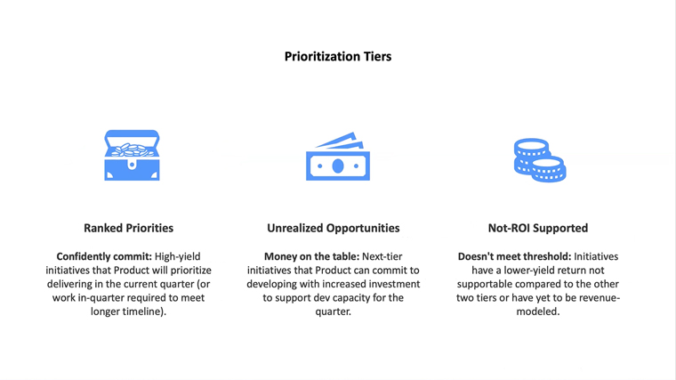 Each potential project falls into one of three buckets, which determines how it is prioritised.