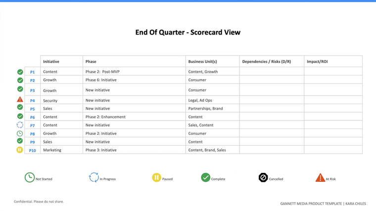 At the end of the quarter, a scorecard shows what was accomplished and where each project stands.