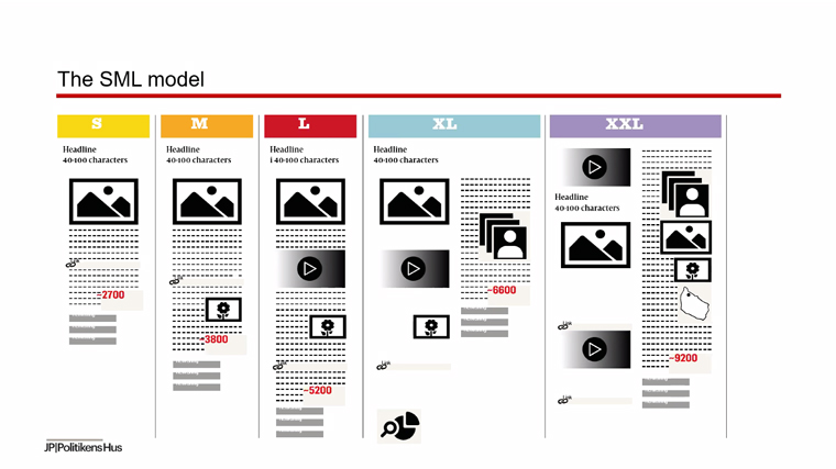 The SML model has led to more disciplined article lengths and better-read articles.