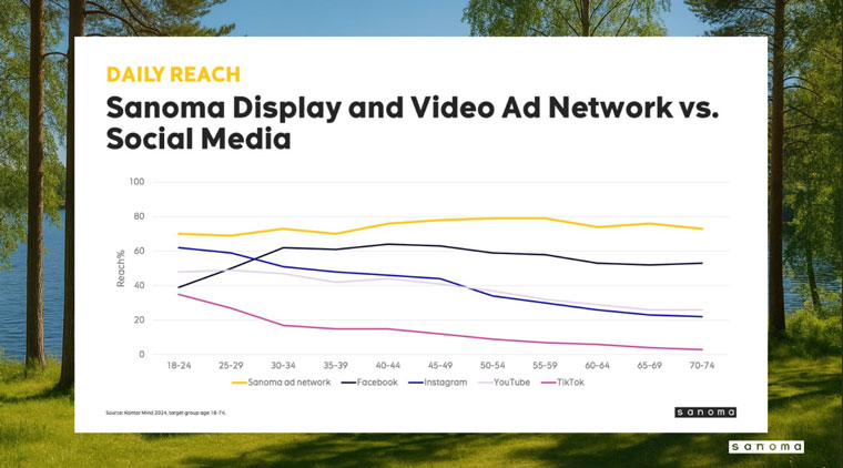 Sanoma has done well using display and video advertising to compete against social media.