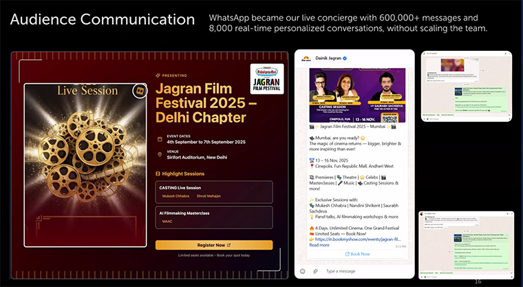 Outsourcing audience communication to AI allowed Dainik Jagran to have efficient communications without scaling the human team.