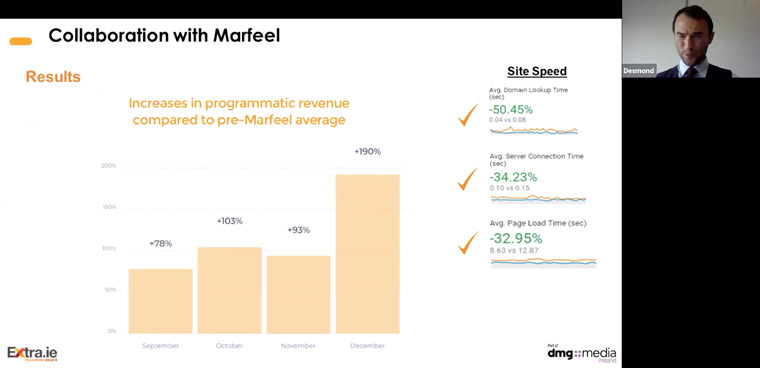 The collaboration with Marfeel produced an immediate improvement in site speed for Extra.ie.