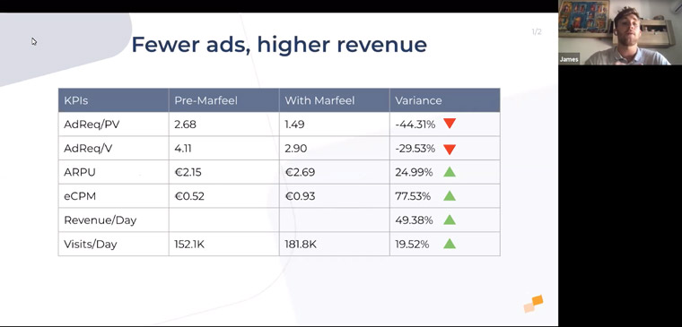 Adopting a new strategy for a publisher client resulted in fewer ads, but higher revenue.