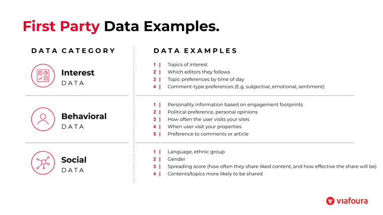 First-party data examples include interest, behavioural, and social data points.