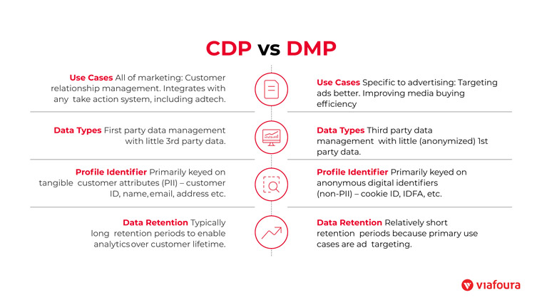 First-party data strategies will benefit more from CDP models versus DMP.