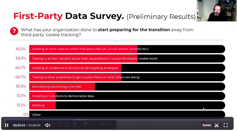 Dan Seaman shared information from a survey conducted on publishers' views of first-party data.