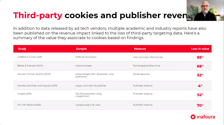 Mark Zohar shared information about the correlation between the demise of third-party cookies and declines in advertising revenue in an INMA Webinar.
