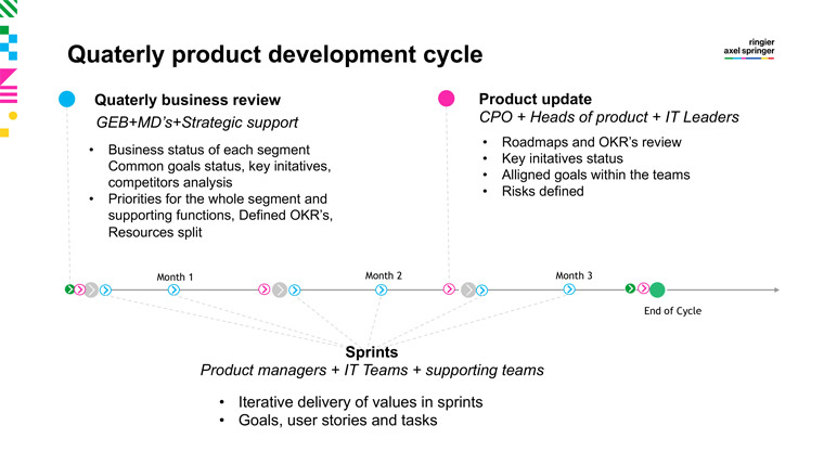 Ringier Axel Springer's quarterly development cycle includes business reviews and product updates.