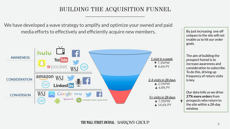 The Wall Street Journal acquisition funnel more effectly acquires new members.