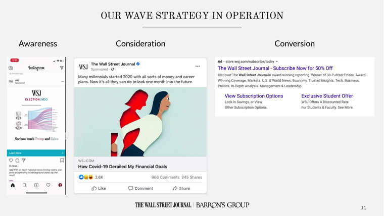 The WSJ wave strategy consists of awareness, consideration, conversion, and engagement.