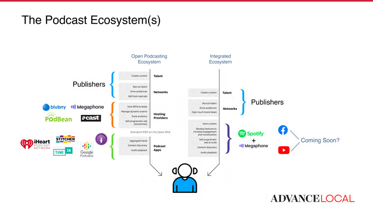 Spotify's acquisition of Megaphone is a game-changer in terms of monetising podcasts.
