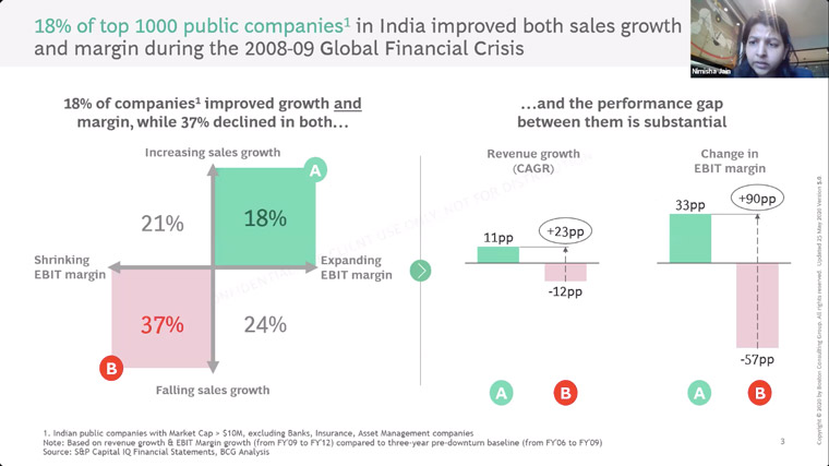18% of India's top 1,000 public companies have improved sales growth and margin during COVID-19.