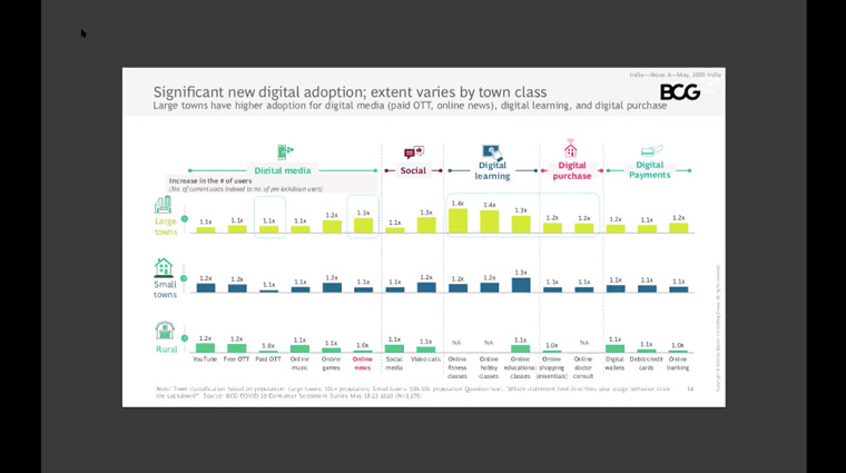 India is experiencing significant new digital adoption, especially in larger cities.
