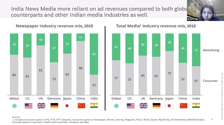 Revenue in India is still largely derived from advertising rather than consumers.