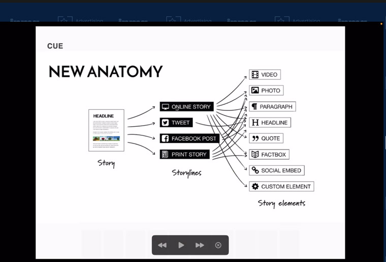 The new anatomy of planning a story is similar to how a movie director storyboards a film.