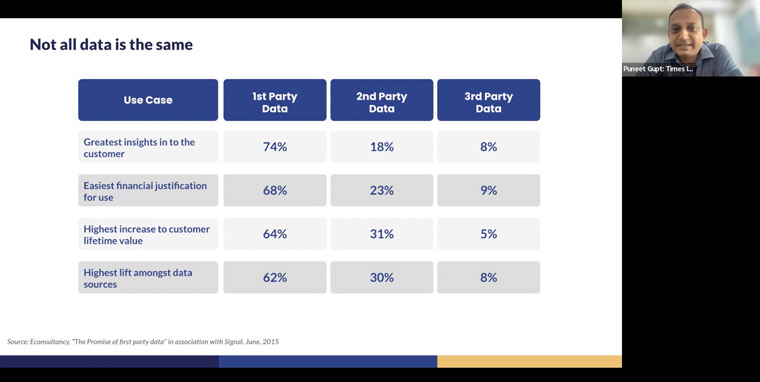 Puneet Gupt, COO at Times Internet, explained the difference in different types of data.