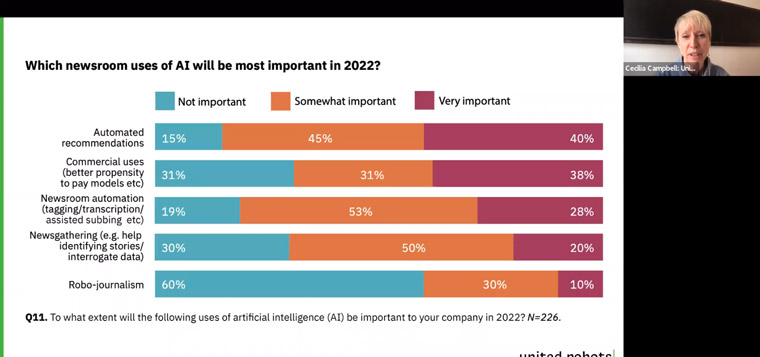 Research by United Robots shows how newsrooms view the importance of AI.