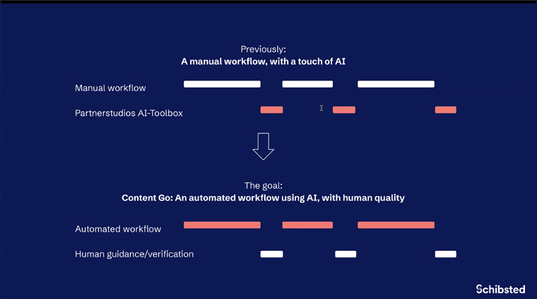 Developing ContentGo, an AI‑driven production system, cut production time in half and automated tasks without eliminating valuable human elements.