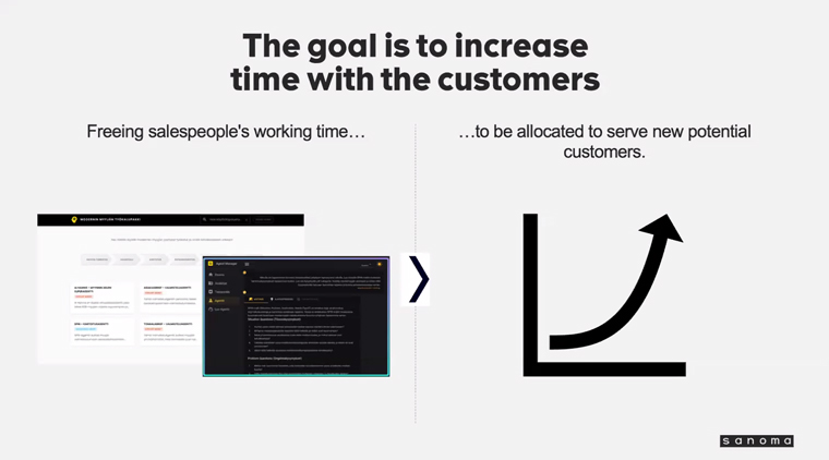 One goal Sanoma set was to free up salespeople’s working time to increase the amount of time they spend with customers.