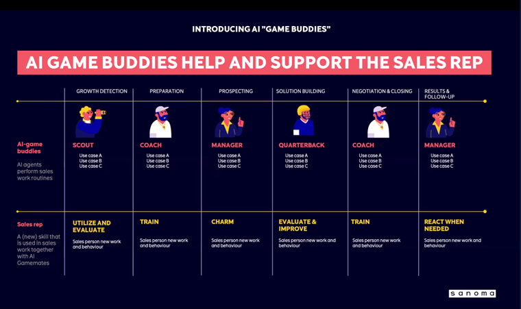 AI Game Buddies is a team of AI agents designed to support sales reps throughout the sales process.