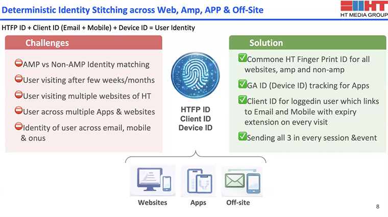 HT built its own fingerprinting system, HTFPID, which allowed the company to track users across AMP and non‑AMP pages, across months, and across multiple HT properties.