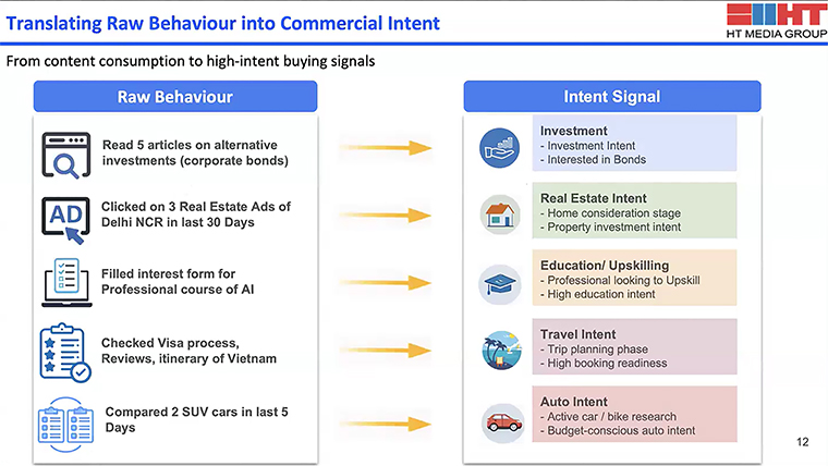 HT built a foundation that allowed them to translate the type of content being consumed to buyer intent.
