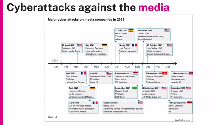 There were 18 major cyber attacks on media companies in 2021 alone.